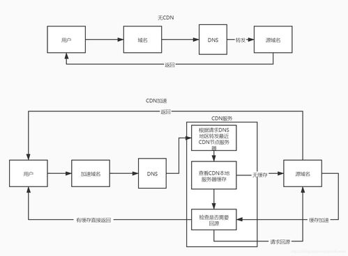 CDN加速的原理是什么，可以防御流量攻击吗