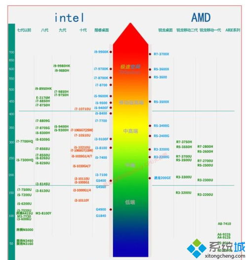 求笔记本最新CPU 的天梯图？