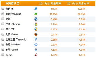 浏览器市场占有率排名 中国,浏览器市场占有率最新分析