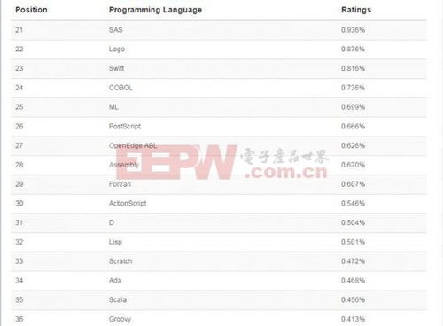 世界编程语言排行榜的2009年排行