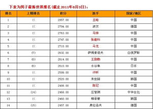 世界乒乓球最新排名