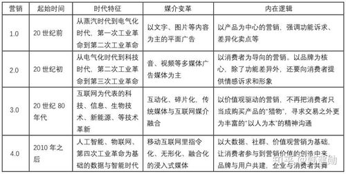 市场营销专业毕业论文怎么写?