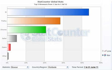 主流浏览器在中国的市场份额各是多少啊？比如IE 火
