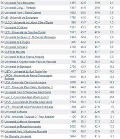 求法国公立大学的排名，法国私立大学的排名。