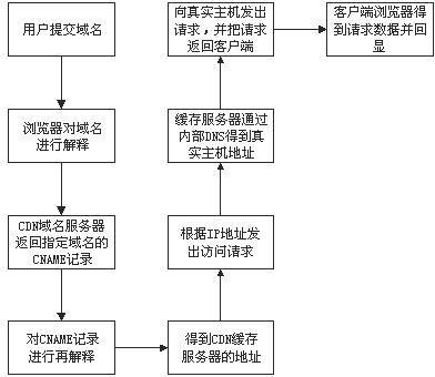 什么是cdn，它的加速原理和优化