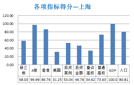 中国十大创业城市,中国创业公司排名