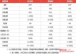 火锅店正常情况下一天多少营业额算有赚？
