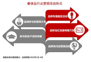 奢侈品的营销特点