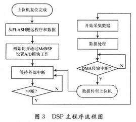 DSP技术的介绍