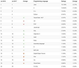 世界编程语言排行榜的介绍