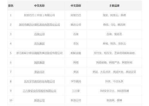 全球网络科技公司排名