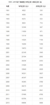 广州最低工资标准最新规定