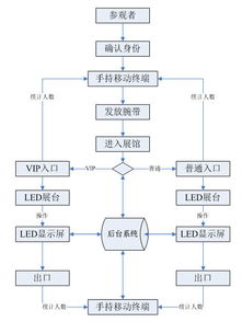 word文档怎么制作流程图，ppt怎么制作流程图
