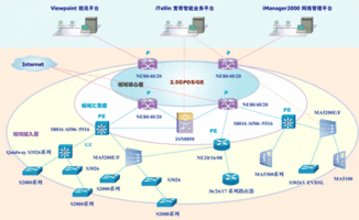 ip城域网分为哪三个层次,IP城域网