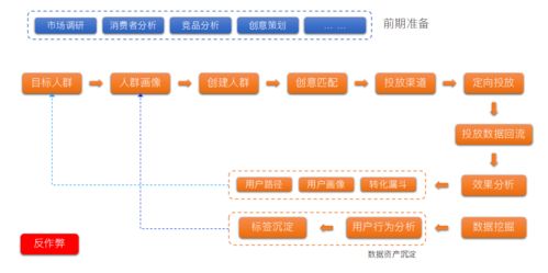 如何做到精准广告投放