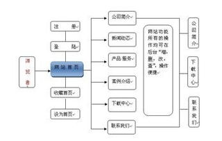 建立一个网站的基本步骤