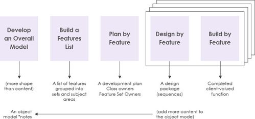 敏捷软件开发宣言,敏捷软件开发:原则、模式与实践