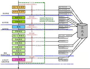 配置管理中对配置项管理如何进行