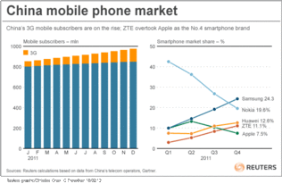 中国市场手机销量排名,中国市场手机销量排名前十名