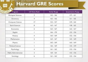 哈佛大学要考多少分？