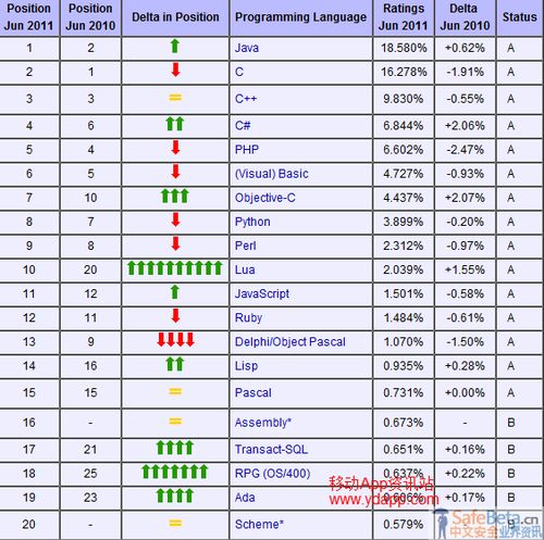 计算机语言排名