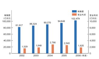 销售额的计算公式,销售额是含税价还是不含税价