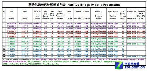 英特尔cpu排行推荐的有？