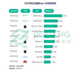 全球最好销售量的手机是那个型号？