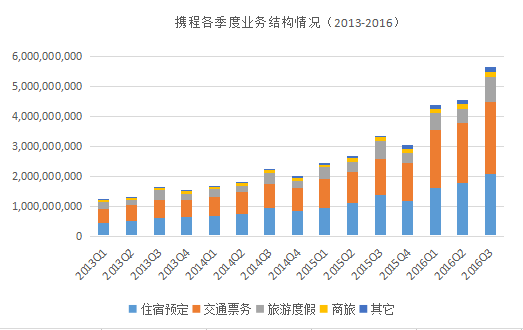 携程 2017 财报 包含去哪儿