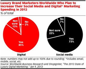 奢侈品的营销策略