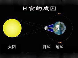 日食月食成因示意图怎么画？