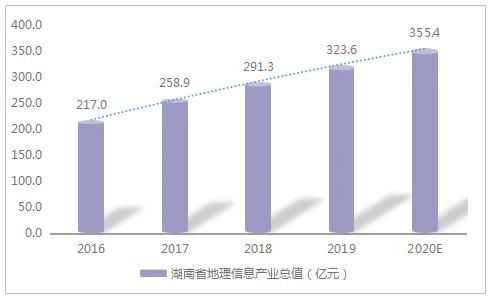 地理信息产业的地理信息产业发展的机遇与挑战