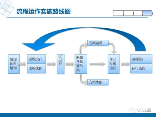 业务流程优化的方法