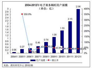电子商务发展趋势总结,电子商务发展趋势图