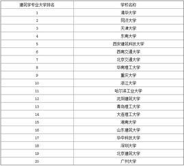 建筑学专业大学排名国内