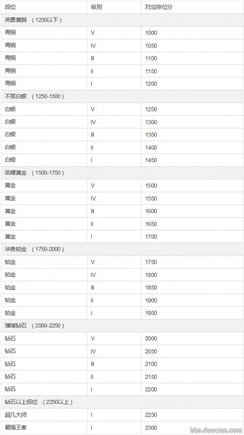 《英雄联盟》隐藏分对应段位是什么？
