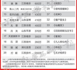 求一个网络作家富豪排行榜