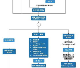 外贸出口的操作流程