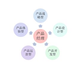 产品经理的职责是什么？