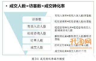 成交转化率多少正常,成交转化率是什么意思