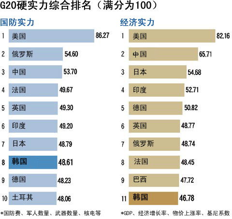2021年中国在世界综合国力排名，综合国力排名前十的国家