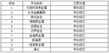 国内贵金属交易平台有哪几家