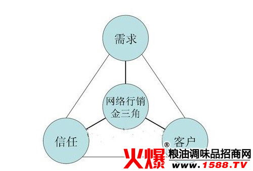 网络营销管理方案