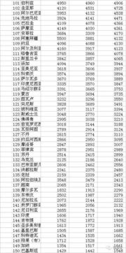 2021年世界人均gdp排名,世界人均gdp排名城市