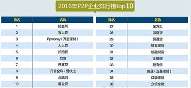 互联网金融公司排名有哪些