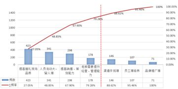 二八原理通常是指80%的问题是20%的人制造,二八原理的提出者是谁