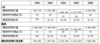 在e龙网上的预订客房的步骤。