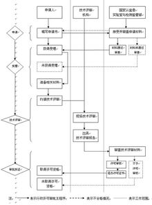审批流程 步骤,审批流程设计