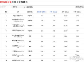 福布斯全球2000强是那些企业？