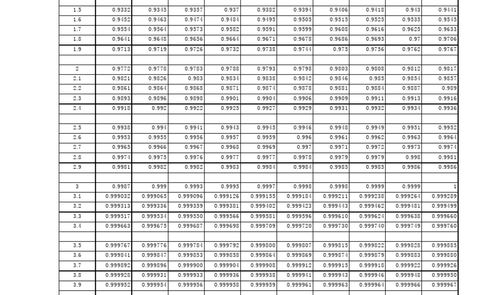 标准正态分布表的纵和横代表什么